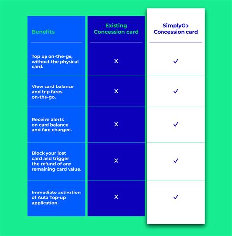 what is school smart card|what is simplygo concession card.